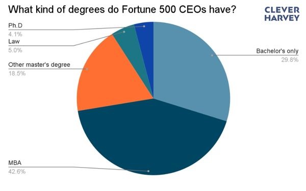 What of degrees do Fortune 500 CEOs have? 
4.1%- Ph.D. 
5%- Law 
29.8%-Bachelor's only 
42.6%- MBA
18.5%- Other masters degree
