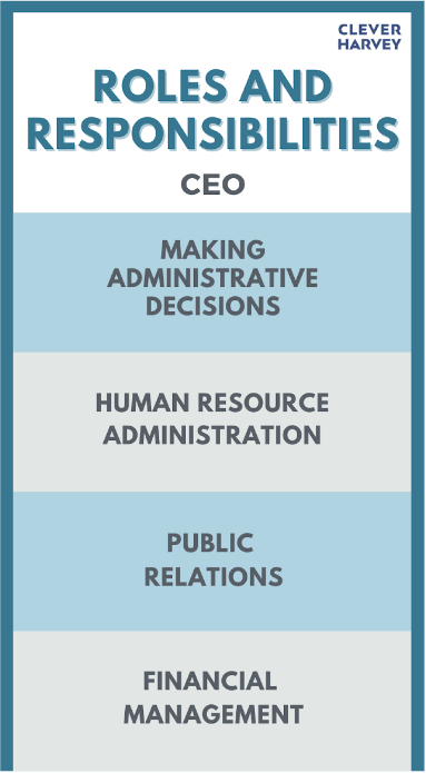 What does a CEO do?
Making administrative decisions 
Human resource administration
Public relations 
Financial Management
