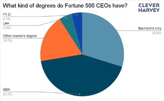 What kind of degrees do Fortune 500 CEOs have?
Ph.D- 4.1%
Law- 5%
Bachelor's only- 29.8%
MBA- 42.6%
Other master's degree- 18.5%
